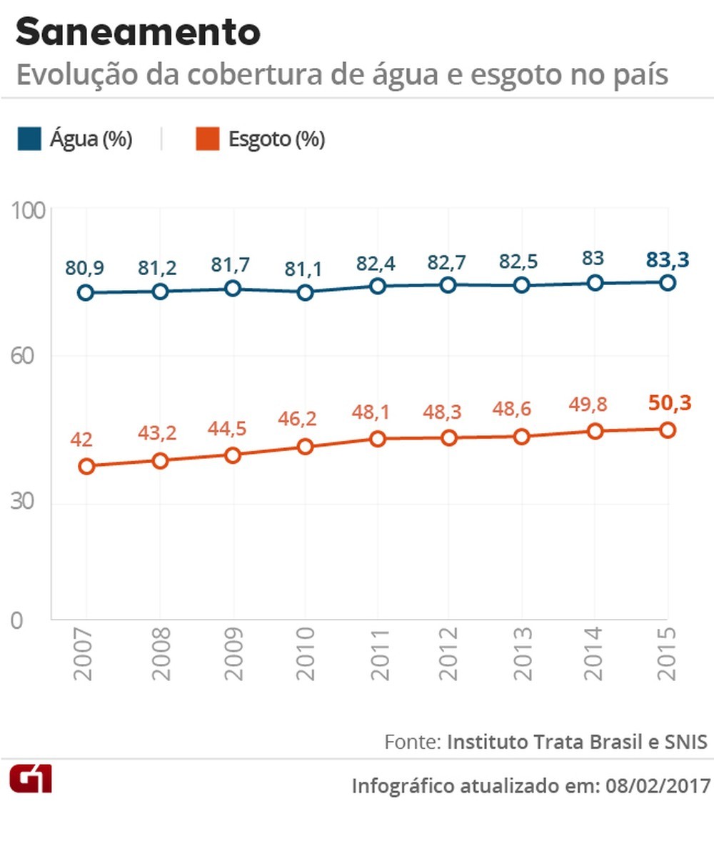 saneamento evolucao